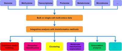 Editorial: Multimodal and Integrative Analysis of Single-Cell or Bulk Sequencing Data